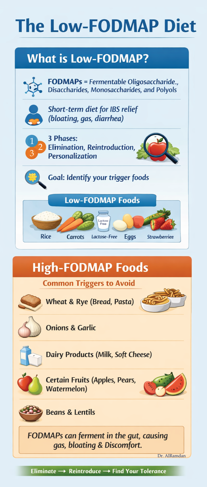 Low FODMAP overview graphic