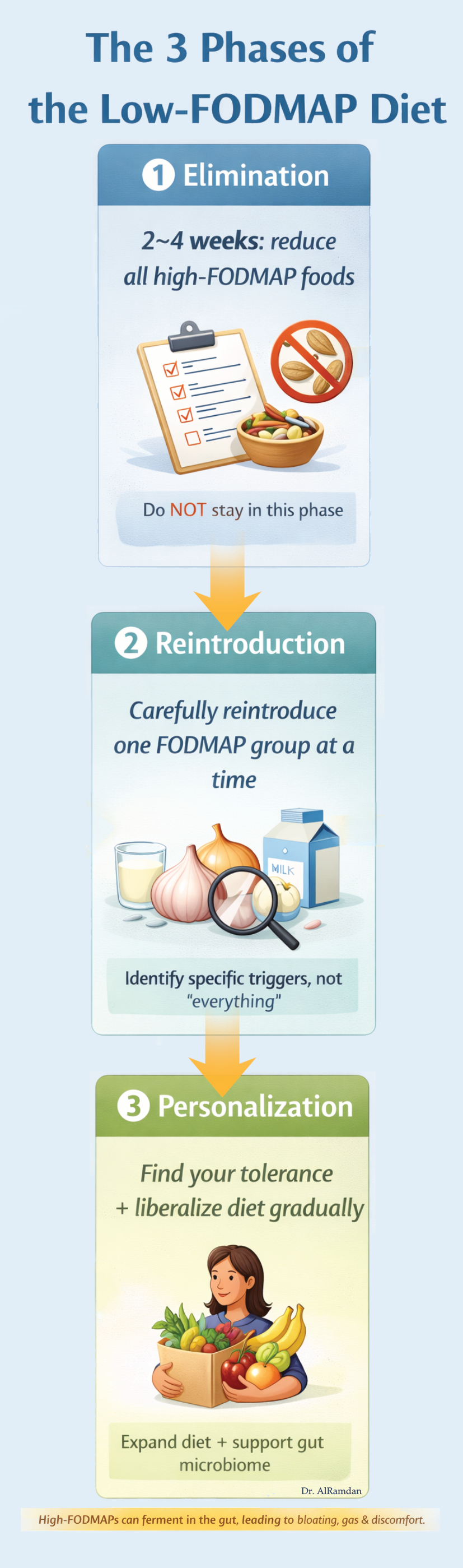 3-phase low FODMAP diagram